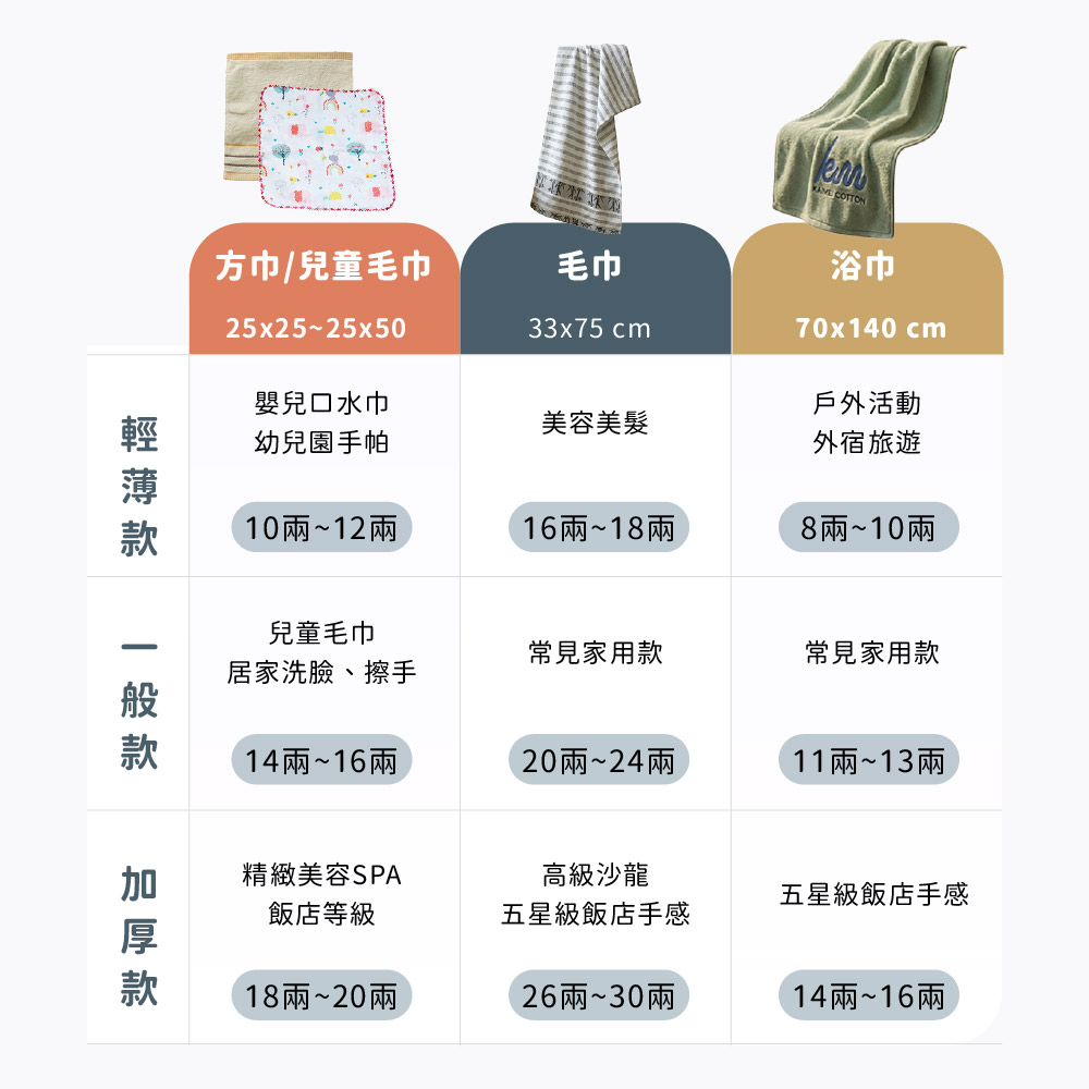 詳細列出方巾(25x25)、毛巾(33x75)、浴巾(70x140)在不同重量「兩」數下的適用情境，包含嬰兒口水巾、一般家用到五星級飯店手感。